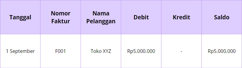 Cara Pencatatan dalam Buku Besar Pembantu Piutang