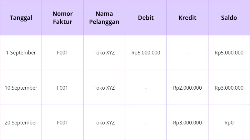 Cara Pencatatan dalam Buku Besar Pembantu Piutang